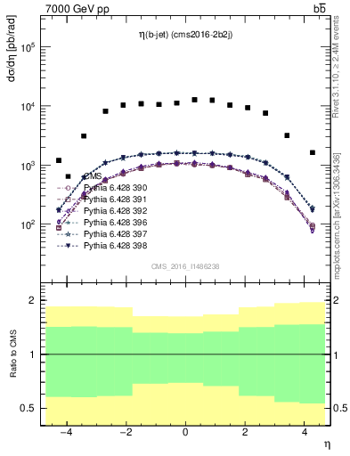 Plot of lj.eta in 7000 GeV pp collisions