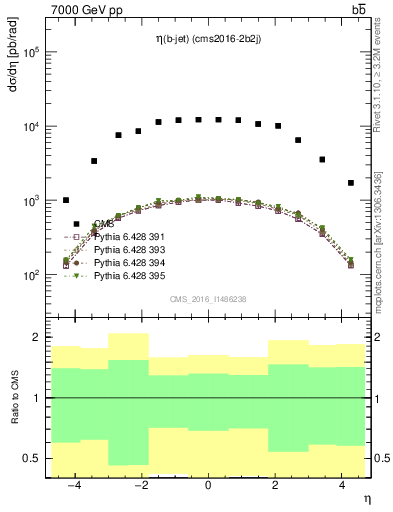 Plot of lj.eta in 7000 GeV pp collisions