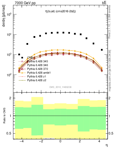 Plot of lj.eta in 7000 GeV pp collisions