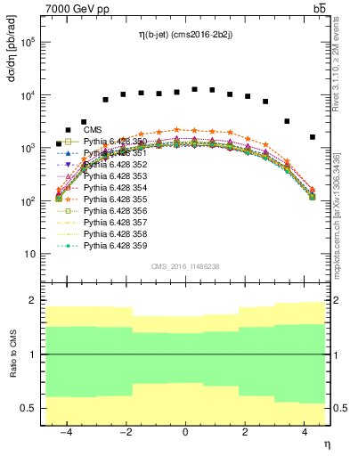 Plot of lj.eta in 7000 GeV pp collisions