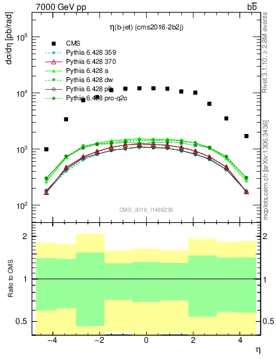 Plot of lj.eta in 7000 GeV pp collisions