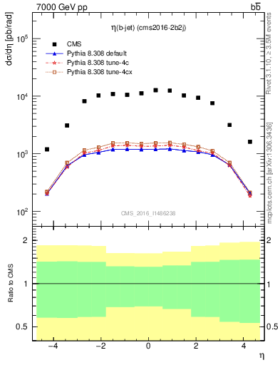 Plot of lj.eta in 7000 GeV pp collisions