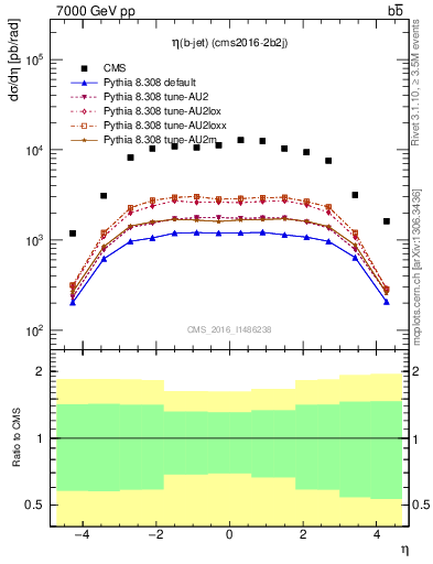 Plot of lj.eta in 7000 GeV pp collisions