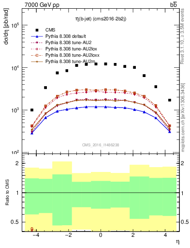 Plot of lj.eta in 7000 GeV pp collisions