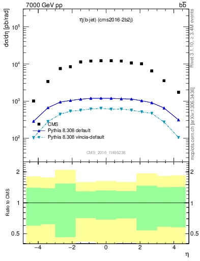 Plot of lj.eta in 7000 GeV pp collisions