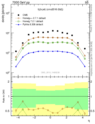 Plot of lj.eta in 7000 GeV pp collisions