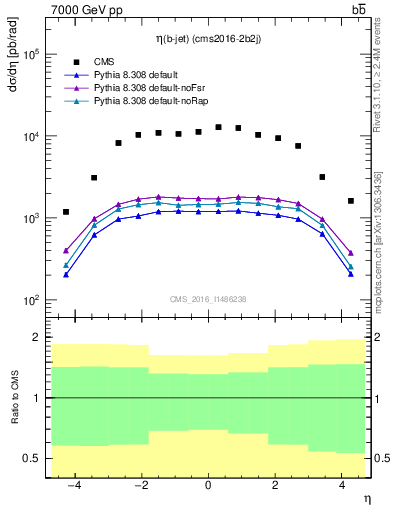 Plot of lj.eta in 7000 GeV pp collisions