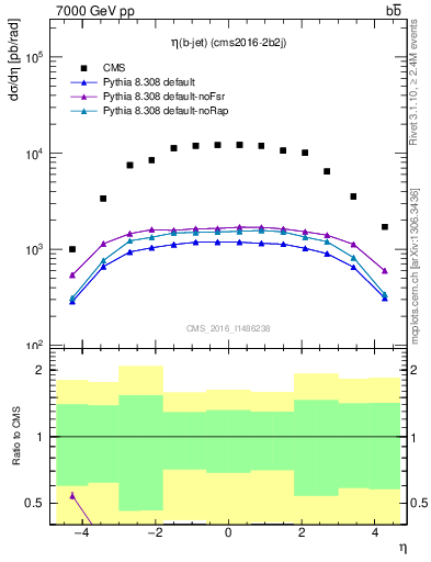 Plot of lj.eta in 7000 GeV pp collisions