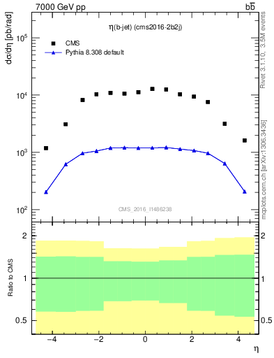 Plot of lj.eta in 7000 GeV pp collisions