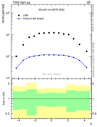 Plot of lj.eta in 7000 GeV pp collisions