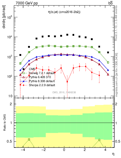 Plot of lj.eta in 7000 GeV pp collisions