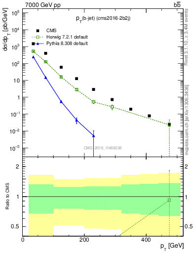 Plot of lj.pt in 7000 GeV pp collisions