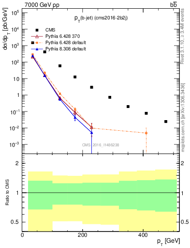 Plot of lj.pt in 7000 GeV pp collisions