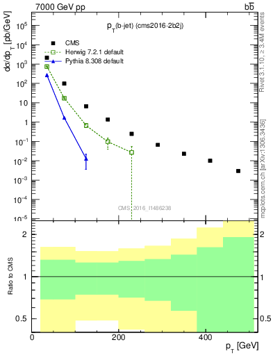 Plot of lj.pt in 7000 GeV pp collisions