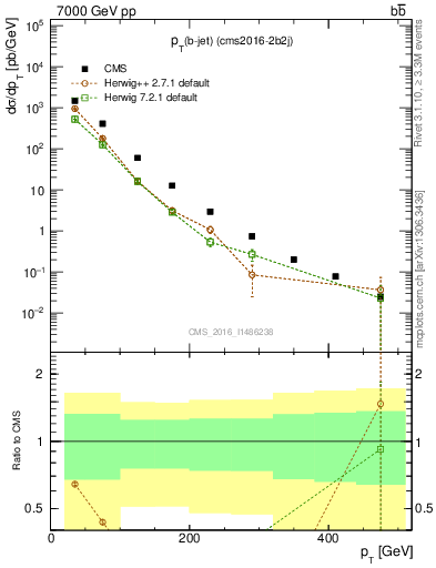 Plot of lj.pt in 7000 GeV pp collisions