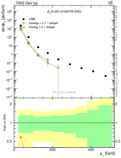 Plot of lj.pt in 7000 GeV pp collisions