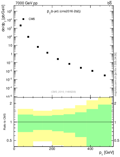 Plot of lj.pt in 7000 GeV pp collisions