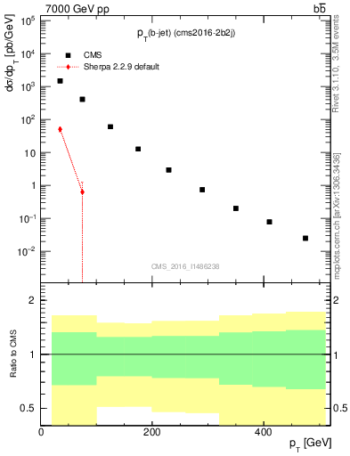 Plot of lj.pt in 7000 GeV pp collisions