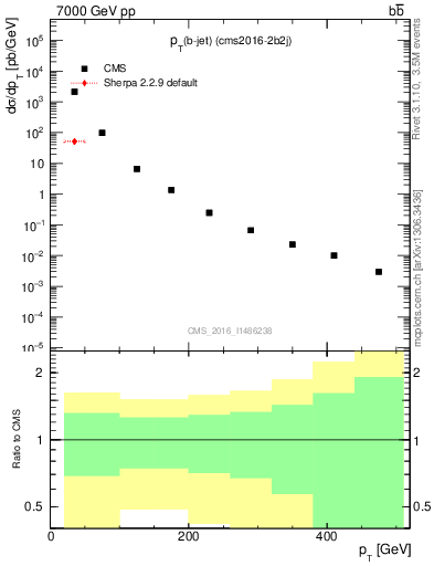 Plot of lj.pt in 7000 GeV pp collisions