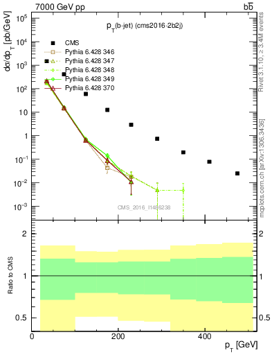 Plot of lj.pt in 7000 GeV pp collisions