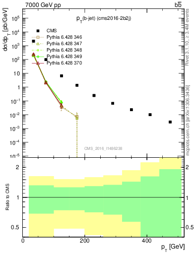 Plot of lj.pt in 7000 GeV pp collisions