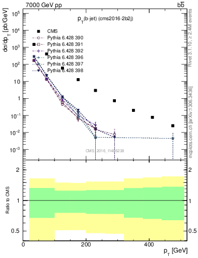 Plot of lj.pt in 7000 GeV pp collisions