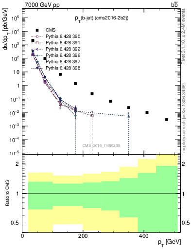 Plot of lj.pt in 7000 GeV pp collisions