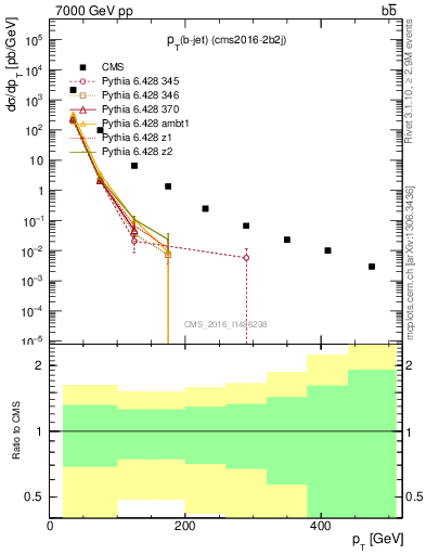 Plot of lj.pt in 7000 GeV pp collisions