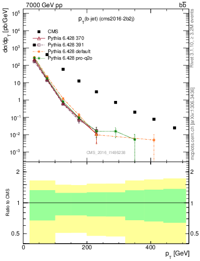 Plot of lj.pt in 7000 GeV pp collisions