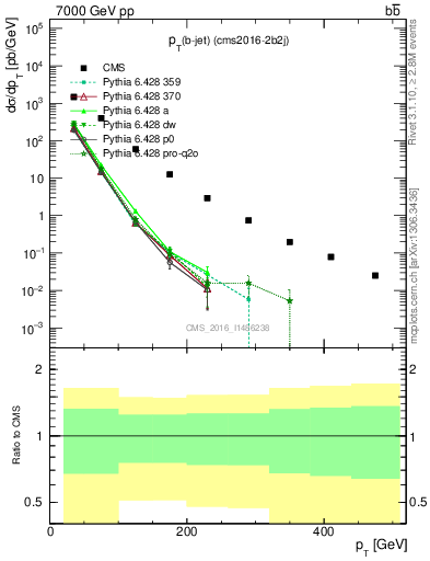 Plot of lj.pt in 7000 GeV pp collisions