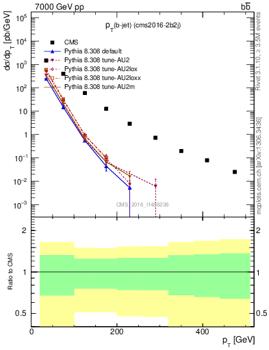 Plot of lj.pt in 7000 GeV pp collisions