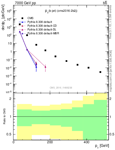 Plot of lj.pt in 7000 GeV pp collisions