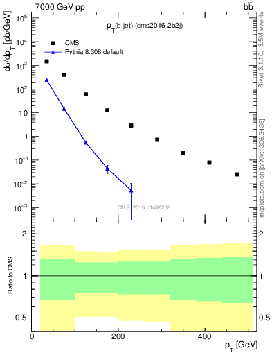 Plot of lj.pt in 7000 GeV pp collisions