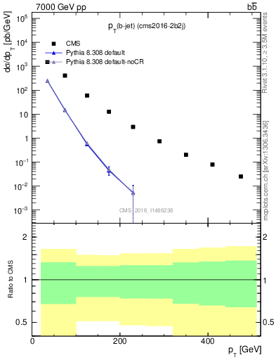 Plot of lj.pt in 7000 GeV pp collisions