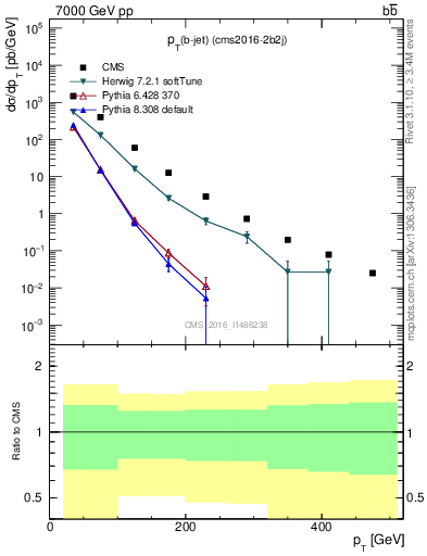 Plot of lj.pt in 7000 GeV pp collisions