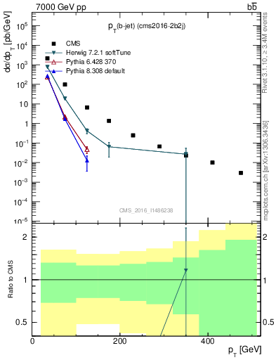 Plot of lj.pt in 7000 GeV pp collisions