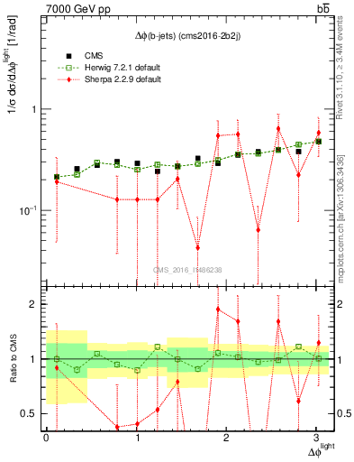 Plot of ljlj.dphi in 7000 GeV pp collisions