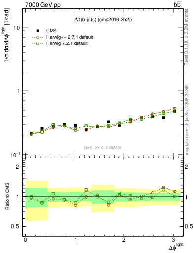 Plot of ljlj.dphi in 7000 GeV pp collisions