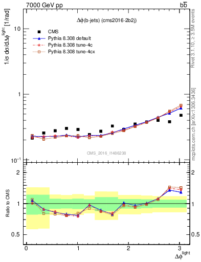 Plot of ljlj.dphi in 7000 GeV pp collisions