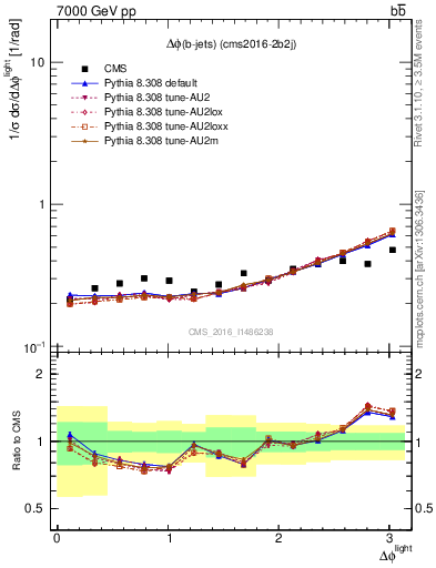 Plot of ljlj.dphi in 7000 GeV pp collisions