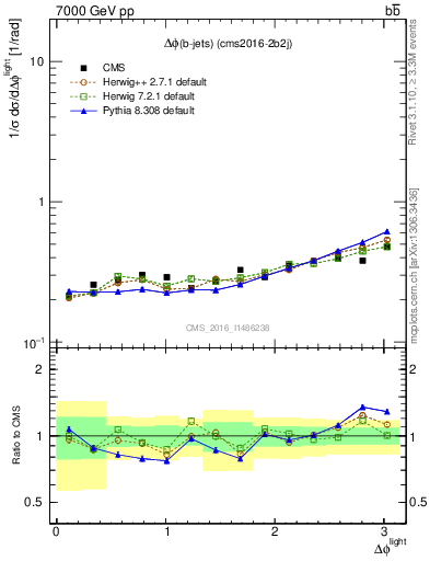 Plot of ljlj.dphi in 7000 GeV pp collisions