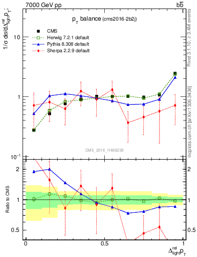 Plot of ljlj.dpt in 7000 GeV pp collisions