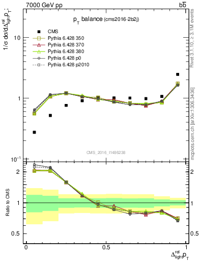 Plot of ljlj.dpt in 7000 GeV pp collisions