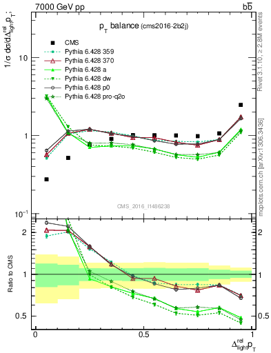 Plot of ljlj.dpt in 7000 GeV pp collisions