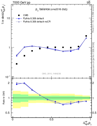 Plot of ljlj.dpt in 7000 GeV pp collisions