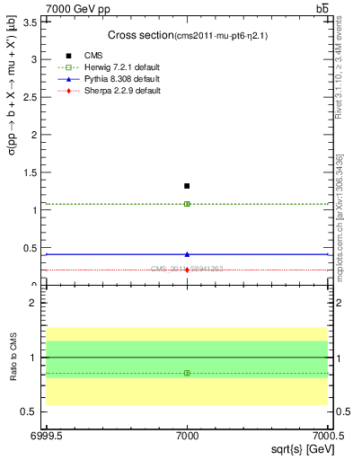 Plot of xsec in 7000 GeV pp collisions