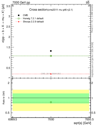 Plot of xsec in 7000 GeV pp collisions