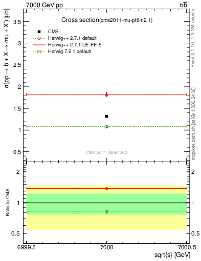 Plot of xsec in 7000 GeV pp collisions