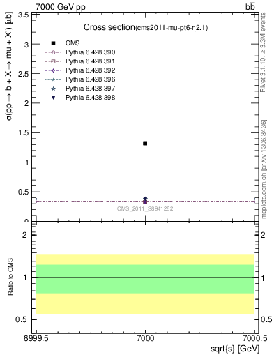 Plot of xsec in 7000 GeV pp collisions