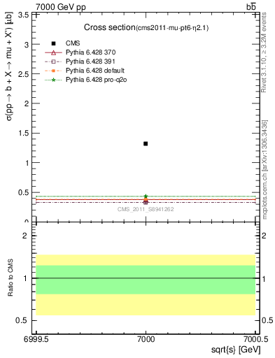 Plot of xsec in 7000 GeV pp collisions